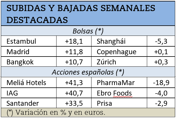 Mayores subidas bursátiles de la semana pasada.